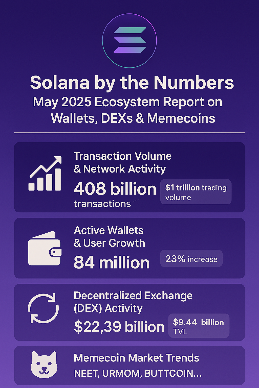 Solana by the Numbers: May 2025 Ecosystem Report on Wallets, DEXs & Memecoins